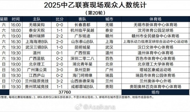 开云体育入口-2025中乙联赛现场观众人数统计（第20轮） ​​​